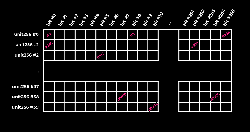 A $50K smart contract booboo 🙈 and how bitwise operations saved us